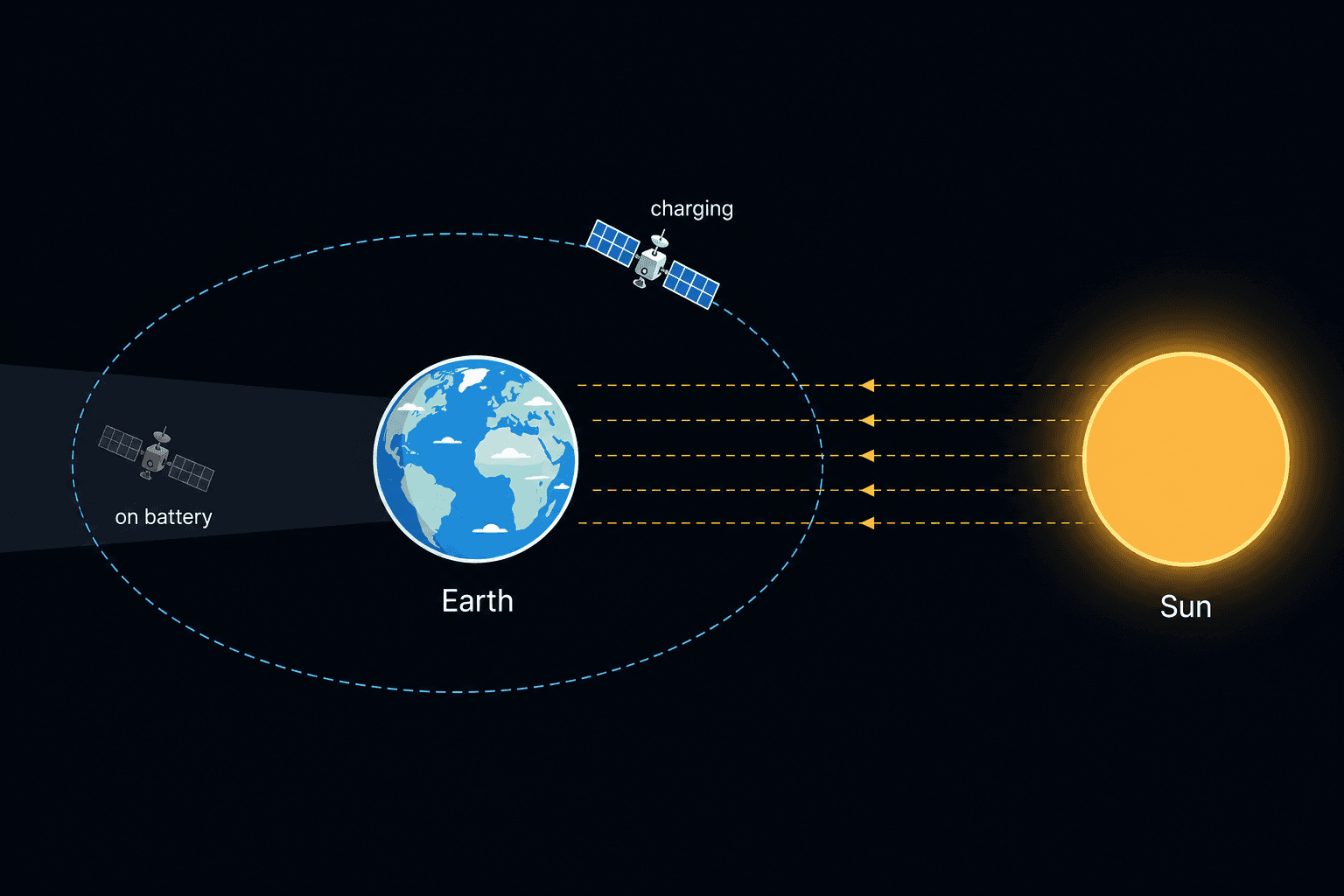 Orbital eclipse in space: a satellite orbiting Earth passes through Earth’s own shadow on the night side, briefly cutting sunlight to its solar panels before returning to daylight.